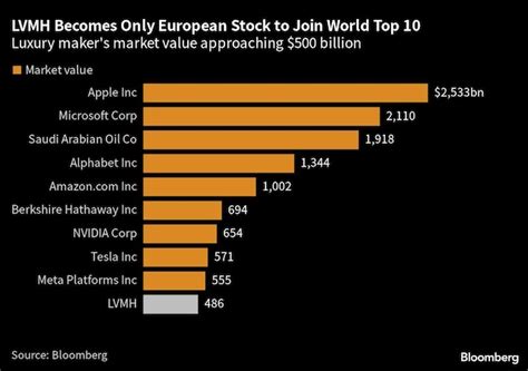 louis vuitton market share 2023|lvmh stock price today live.